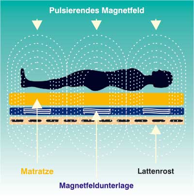 Wirkung pulsierender Magnetfeldtherapie